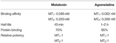 Agomelatine, A Potential Multi-Target Treatment Alternative for Insomnia, Depression, and Osteoporosis in Postmenopausal Women: A Hypothetical Model